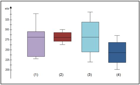 shape of distribution for box plot|explain box plot with example.